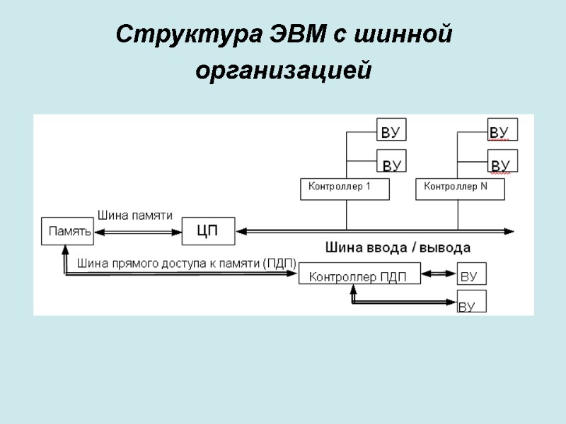 Структура ЭВМ с шинной организацией